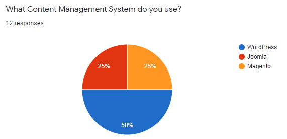 content management system used